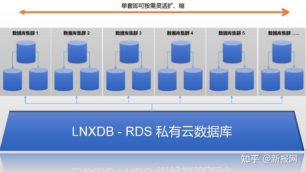 太阳塔科技:私有云数据库比集中式数据库更强大,比分布式数据库更成熟 - 知乎