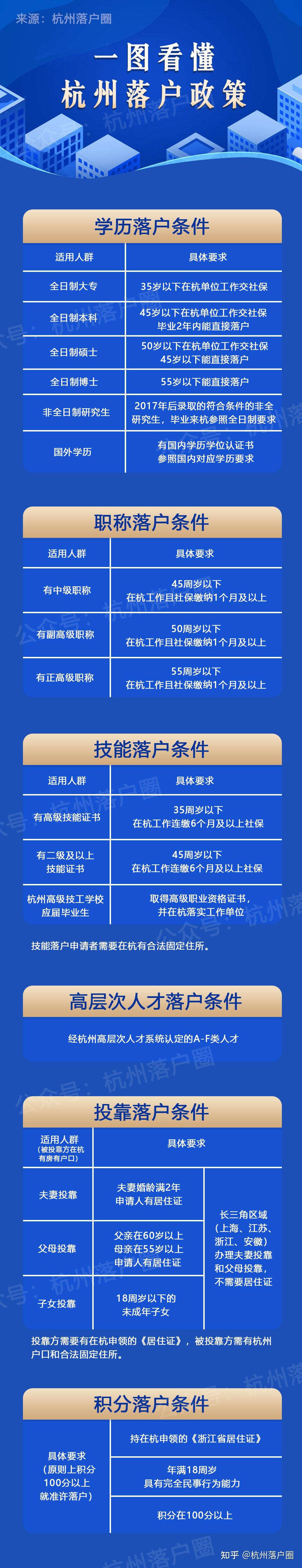 三张图看懂杭州最新购房政策!新政后有这些变化 - 知乎