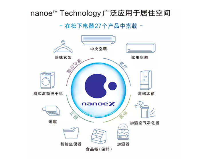 视频想全面了解松下nanoe纳米水离子空净技术看这篇就够了
