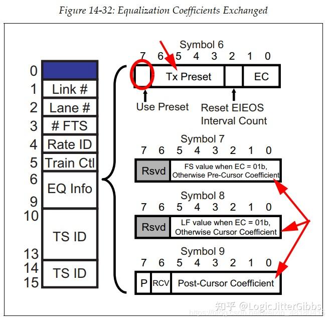 [转载]PCI Express 学习篇_物理层 LTSSM（3）：Recovery.Equalization 详解 - 知乎