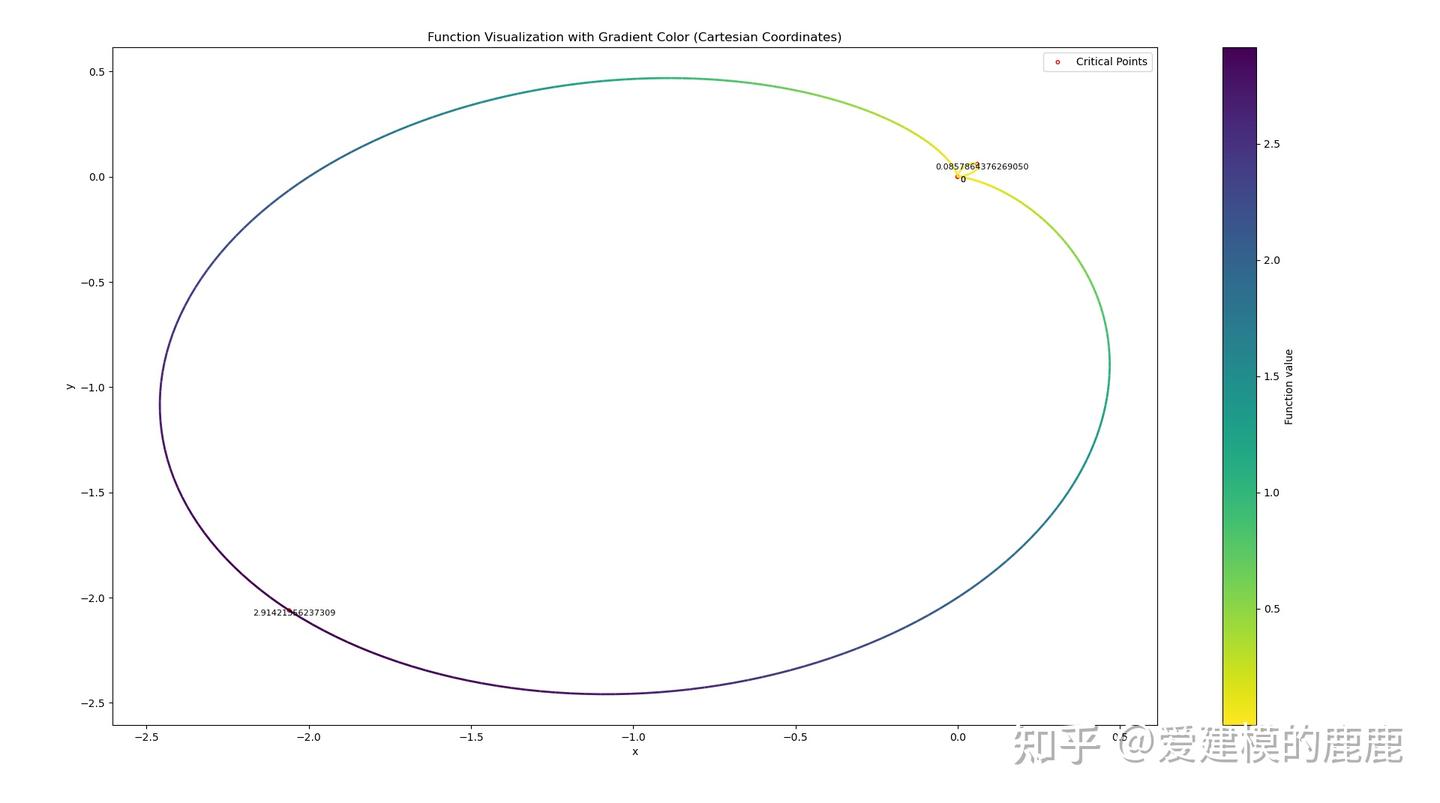 Python函数极值求解与进阶可视化:以求(1-sinθ)(1-cosθ)的最值为例 - 知乎