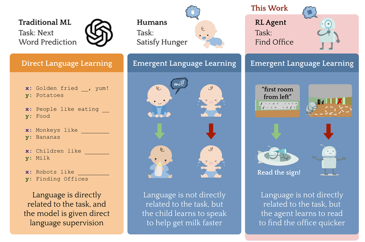 【论文笔记】Simple Embodied Language Learning as a Byproduct of Meta ...