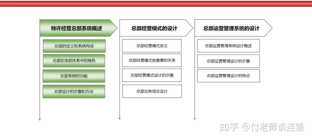 万店连锁：连锁总部系统设计与构建 - 知乎