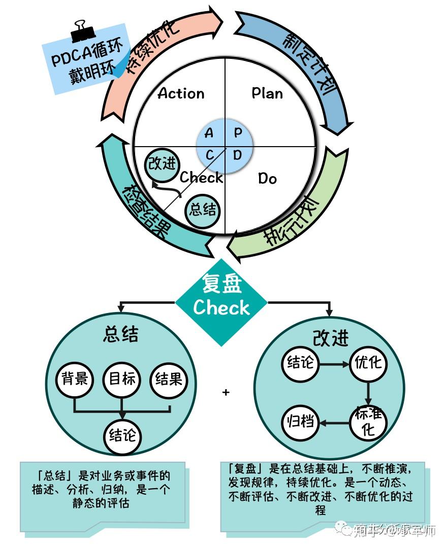 一张画布，学会经营复盘，搞定年度总结！ - 知乎