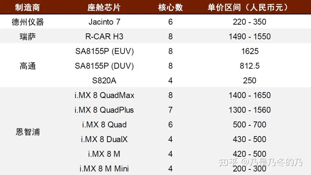 為什麼車機系統都在強調8155芯片還有比它好的嗎