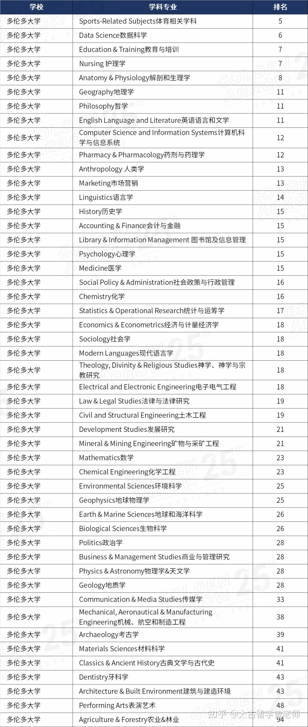多伦多大学的哪些专业值得报考?