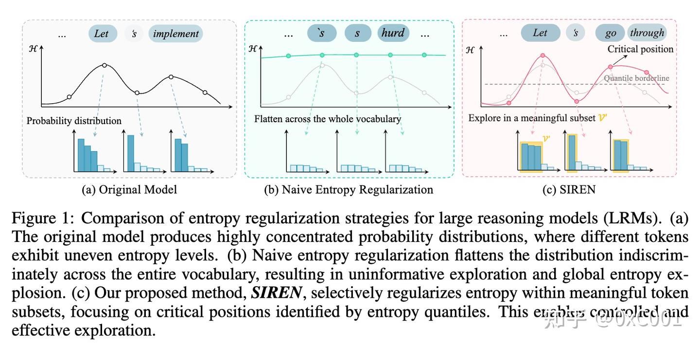 上海AI lab 提出SIREN：重新思考RLVR 中的熵正则- 知乎