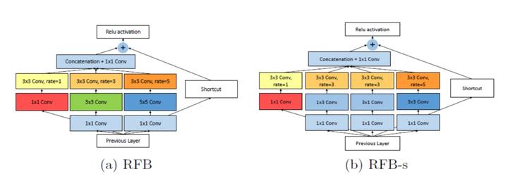 【论文解读】目标检测之RFBnet模型 - 知乎