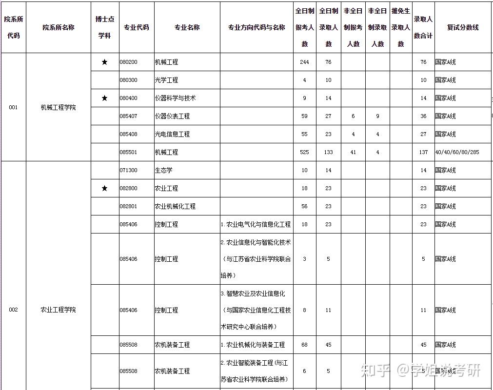 江苏大学2024考研各专业报录情况统计