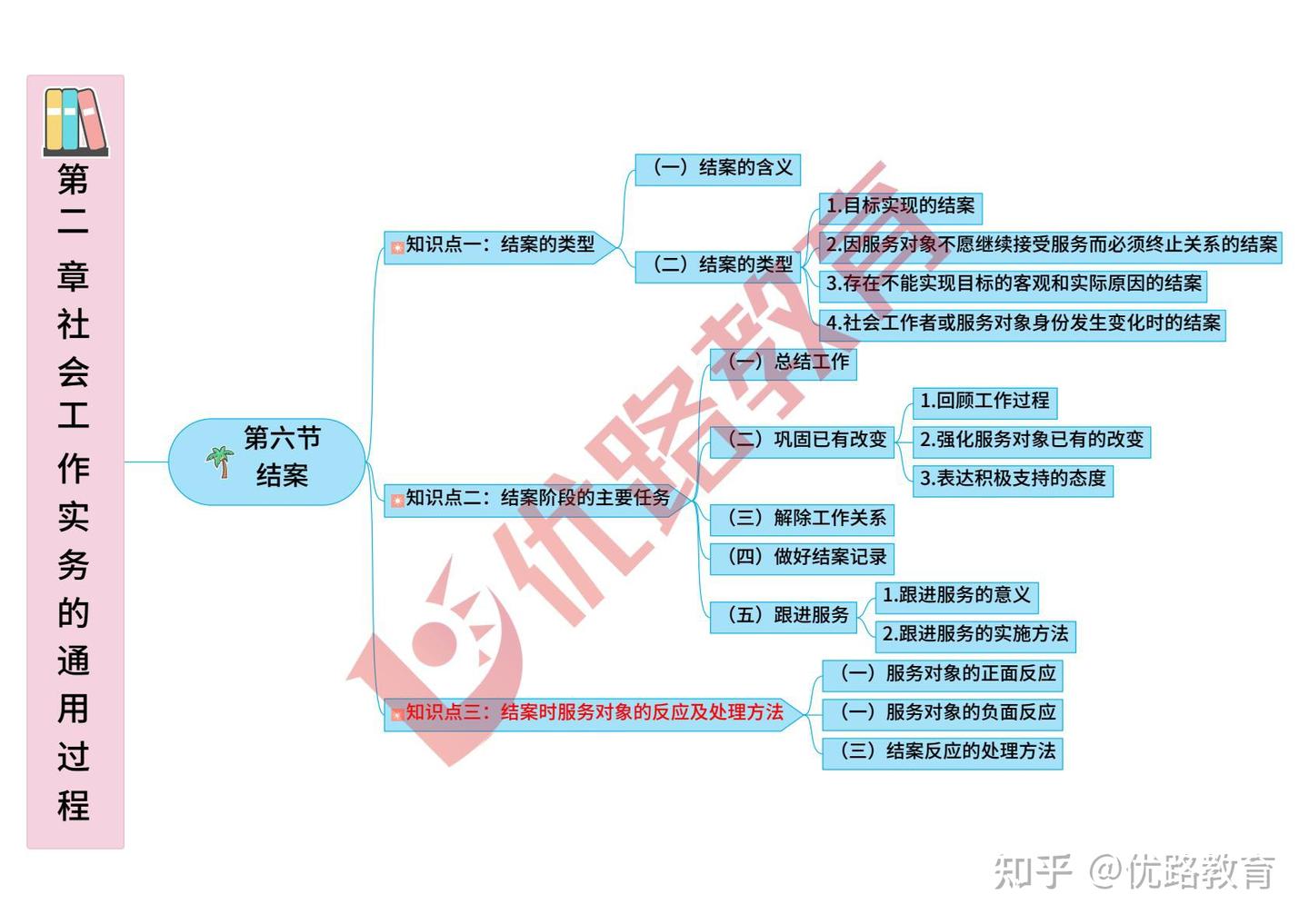 2025社区工作者《实务》思维导图 - 知乎