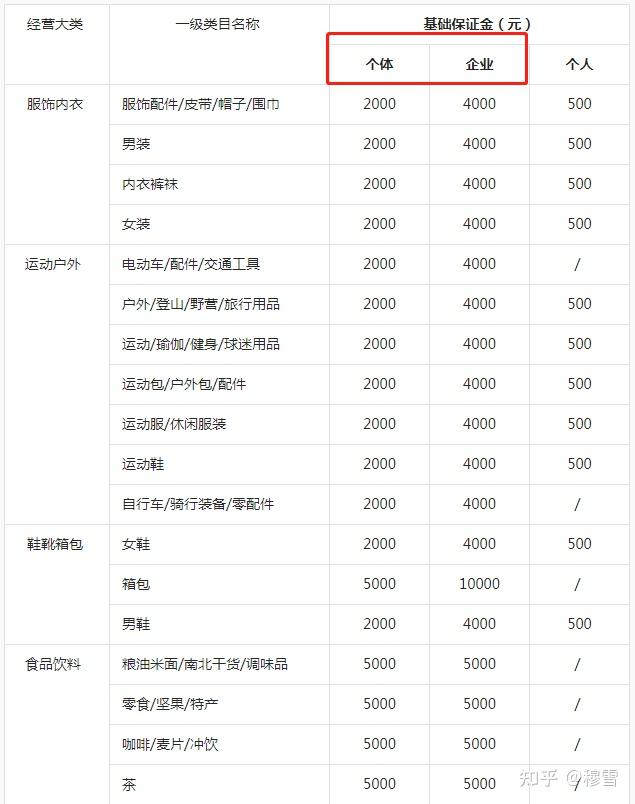 抖音小店各类目保证金是多少? - 知乎