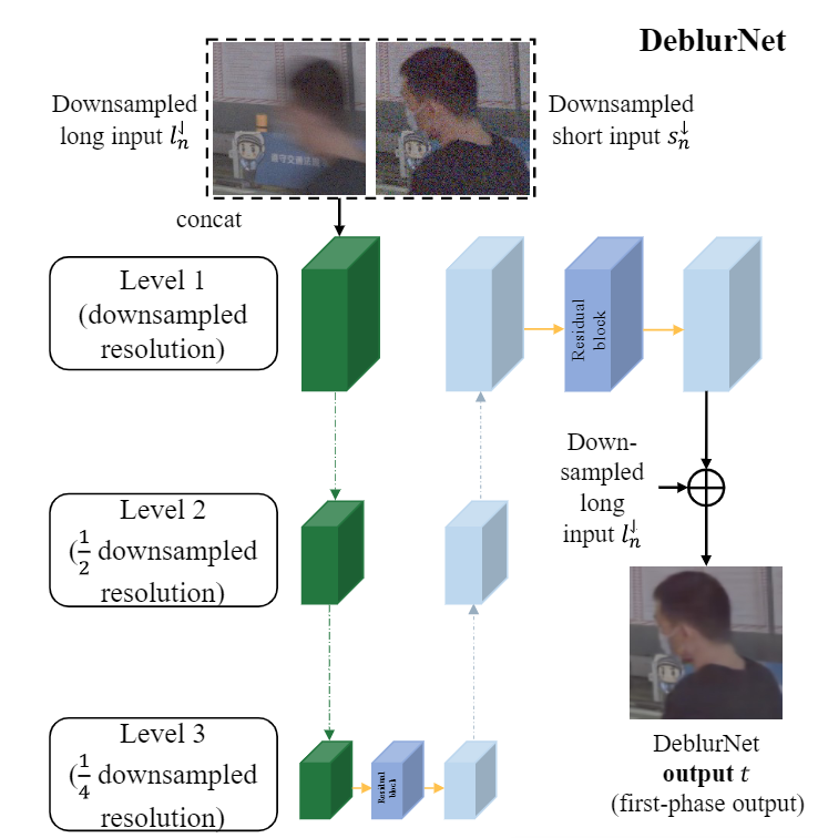 D2HNet: Joint Denoising and Deblurring with Hierarchical Network for ...