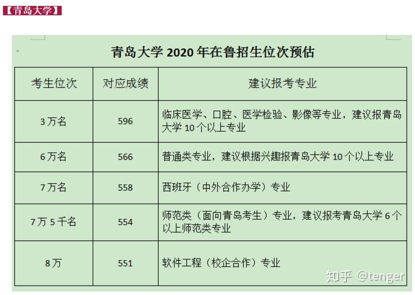 如何看待2020年山東新高考分數線怎樣填報志願