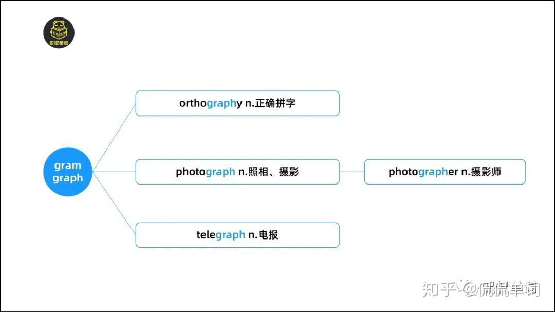 【侃侃单词】词根词缀记单词-gram/graph - 知乎