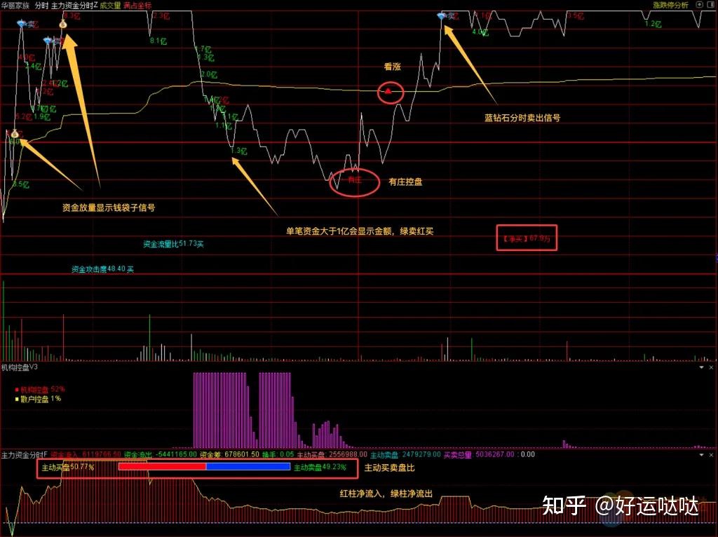 通达信【主力资金分时流量】监控主力资金流入流出,把控资金流量趋势捕捉分时涨停板主/副图指标公式源码 - 知乎