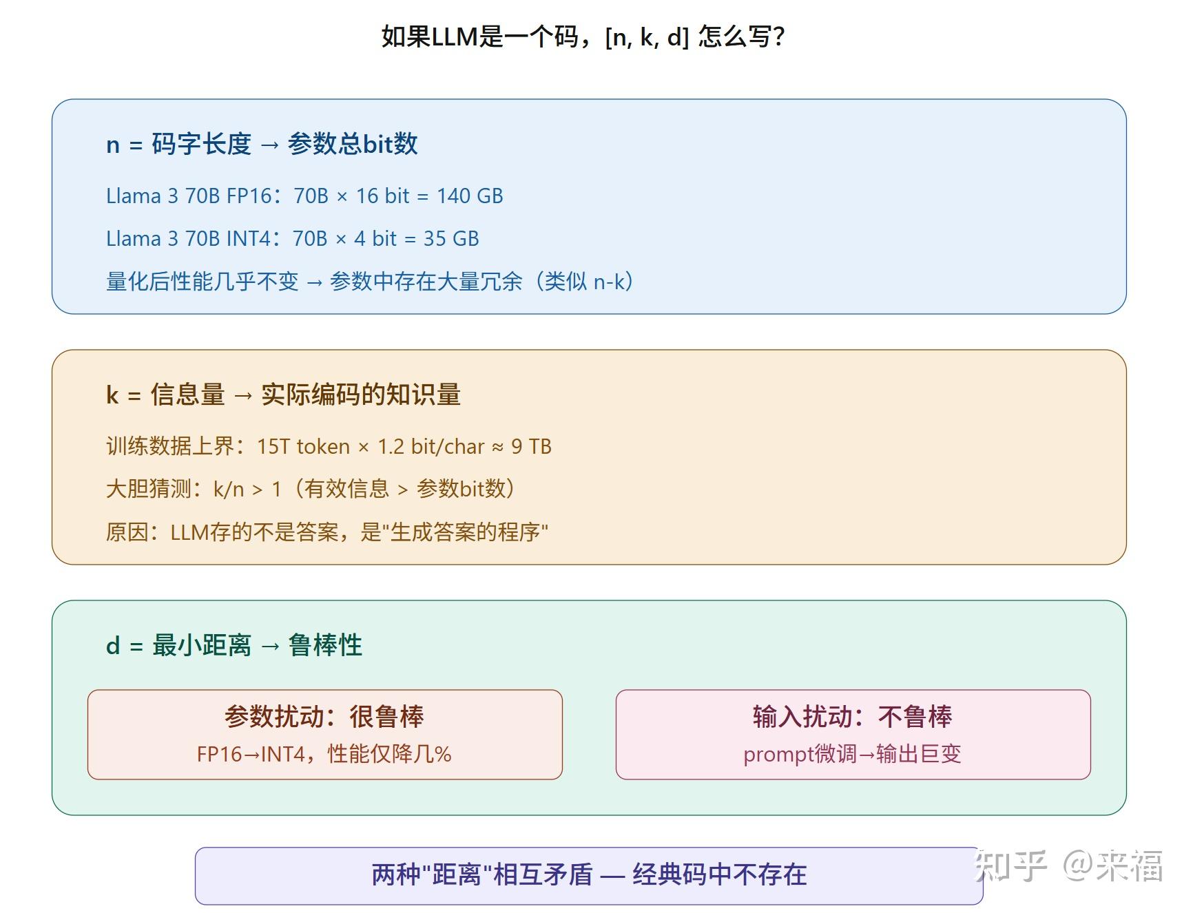 LLM 是否是目前最高效的知识存储方式？ - 知乎