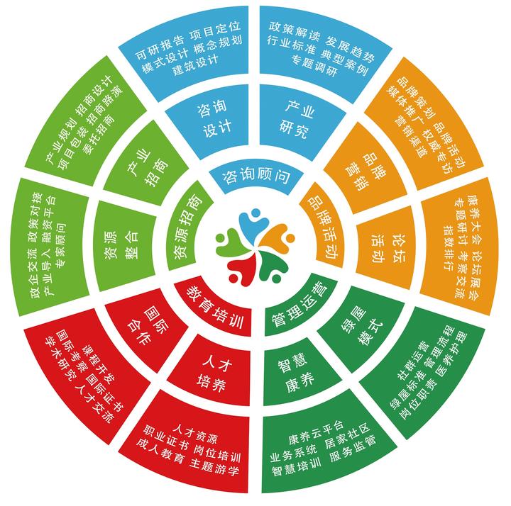 蒋洪卫:新趋势-康养产业融合发展模式 - 知乎