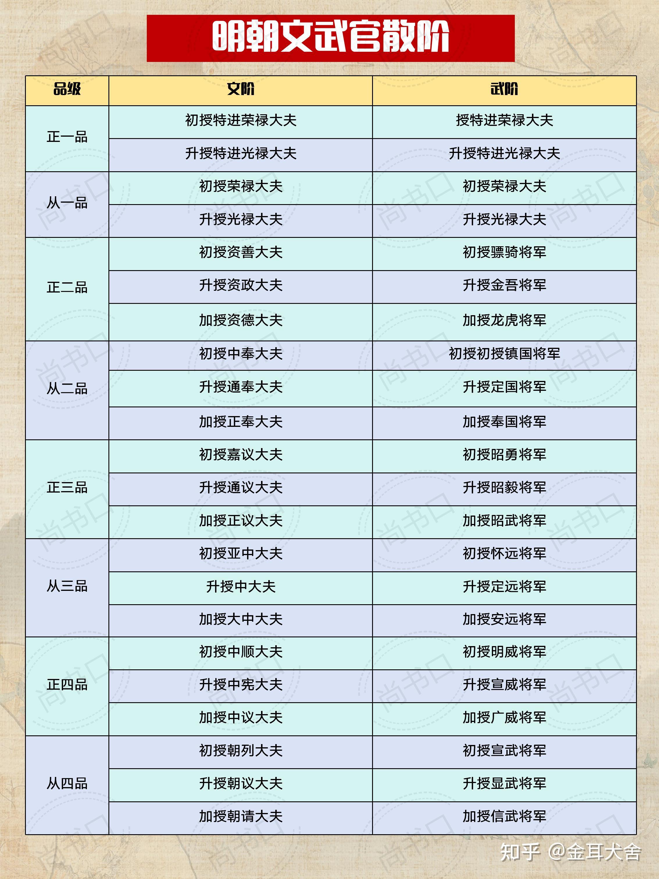 明朝官职、散阶、勋级、俸禄、品官章服大全 - 知乎