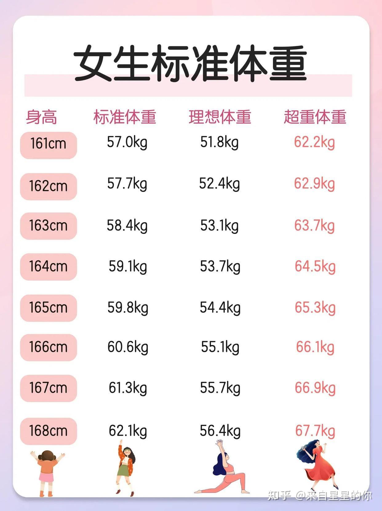 我166cm体重99斤男朋友说我太胖了不好看女明星都是90斤以下让我减肥