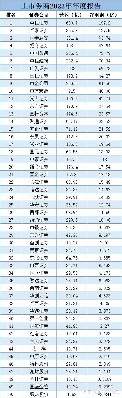 国内有证券公司排名表吗?