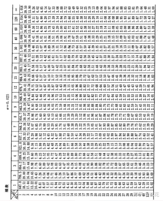 f分佈表完整圖0.025? - 知乎