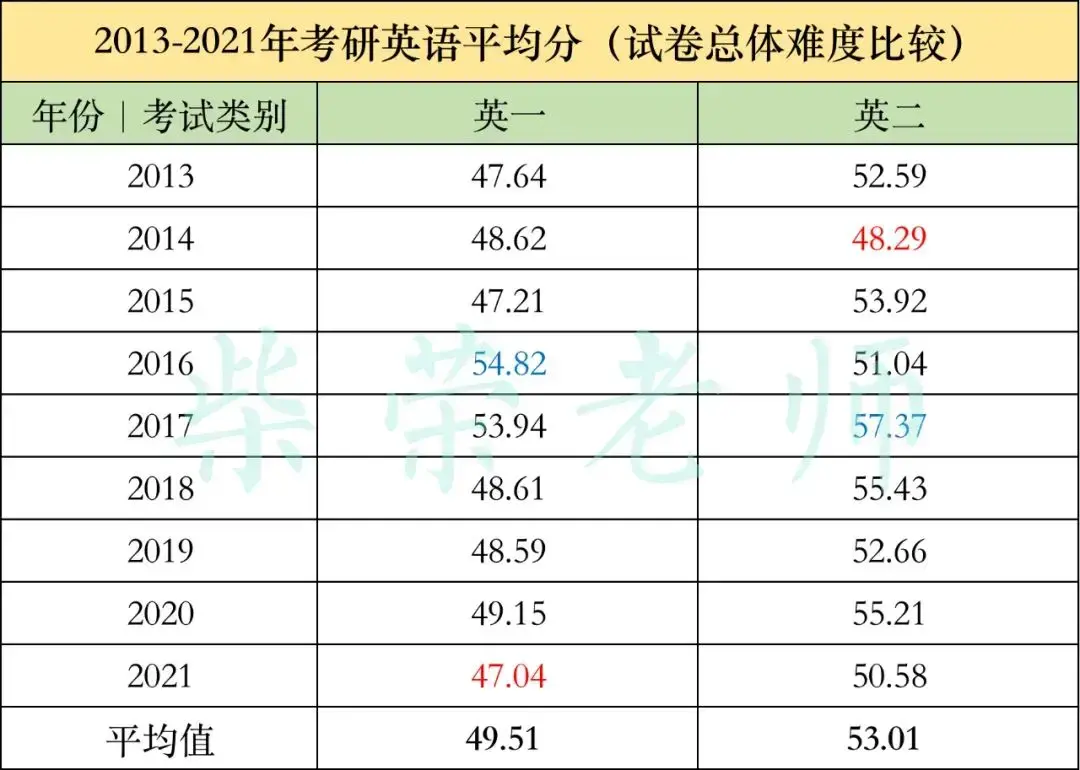 考研英语二历年真题难度系数有多大？ - 知乎