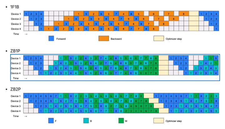 Sea AI Lab万信逸博士：大模型训练流水线并行四部曲：吞吐、内存、负载均衡与线性扩展 - 知乎