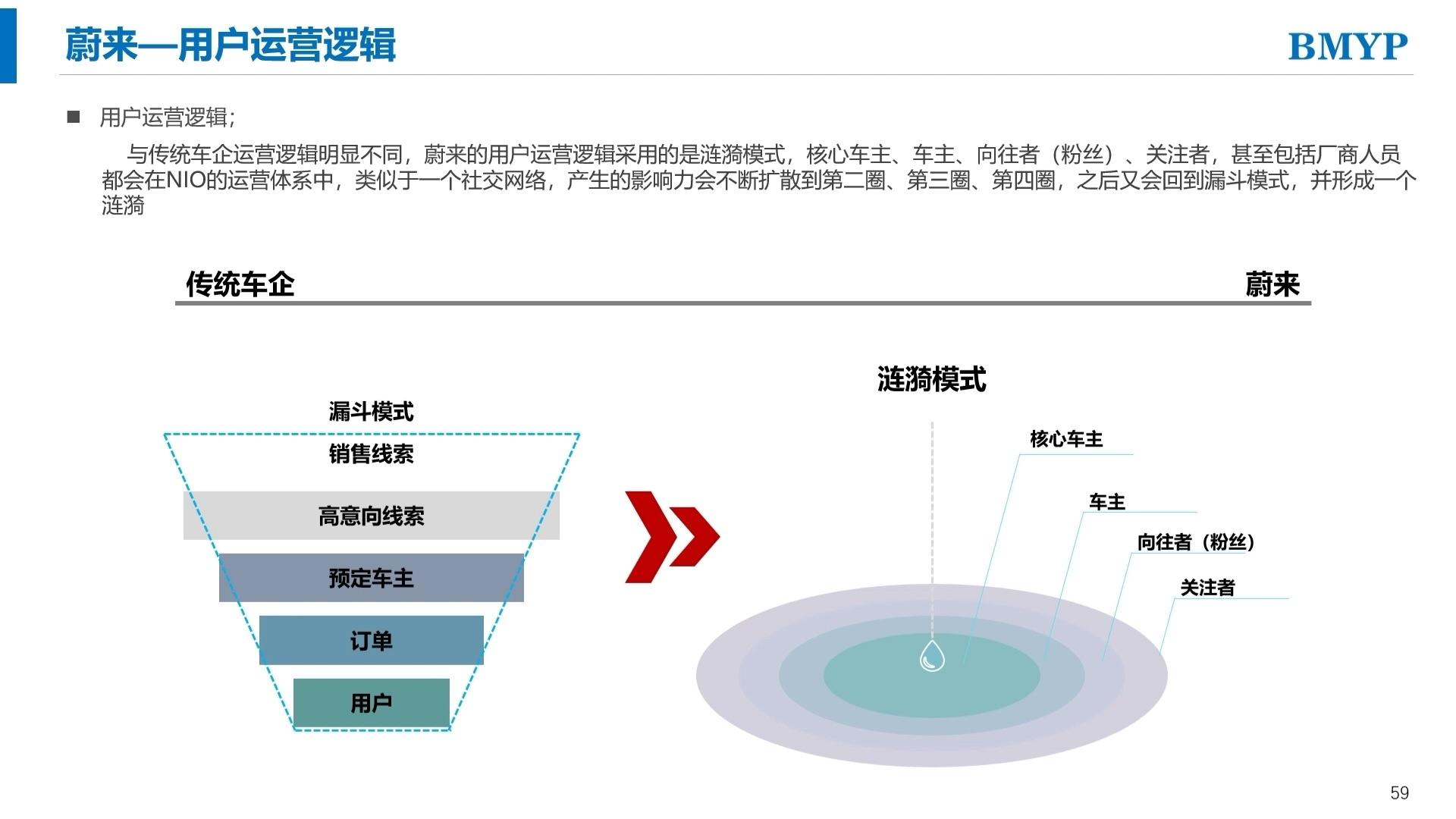 你知道蔚来独创的用户运营模式是什么吗