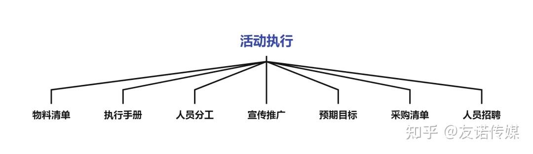 你真的会做活动策划吗?看看这套万能活动策划方案! - 知乎