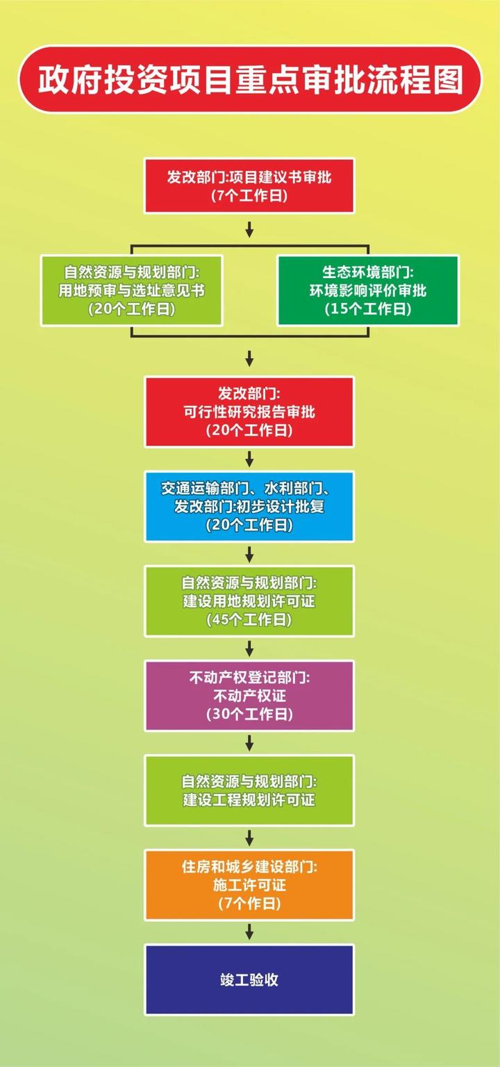 一图看懂政府投资项目审批流程! - 知乎
