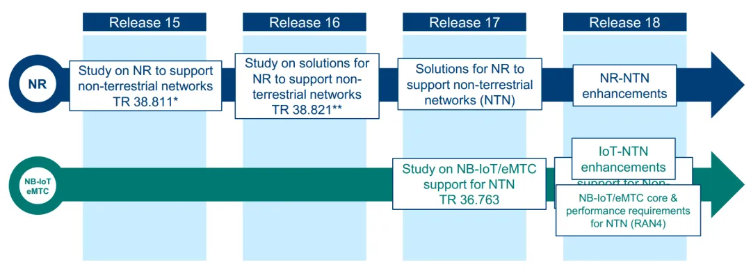 Ntn Lab NTN 技术详解:当你的手机在没信号的地方也能连上卫星通信 - 知乎