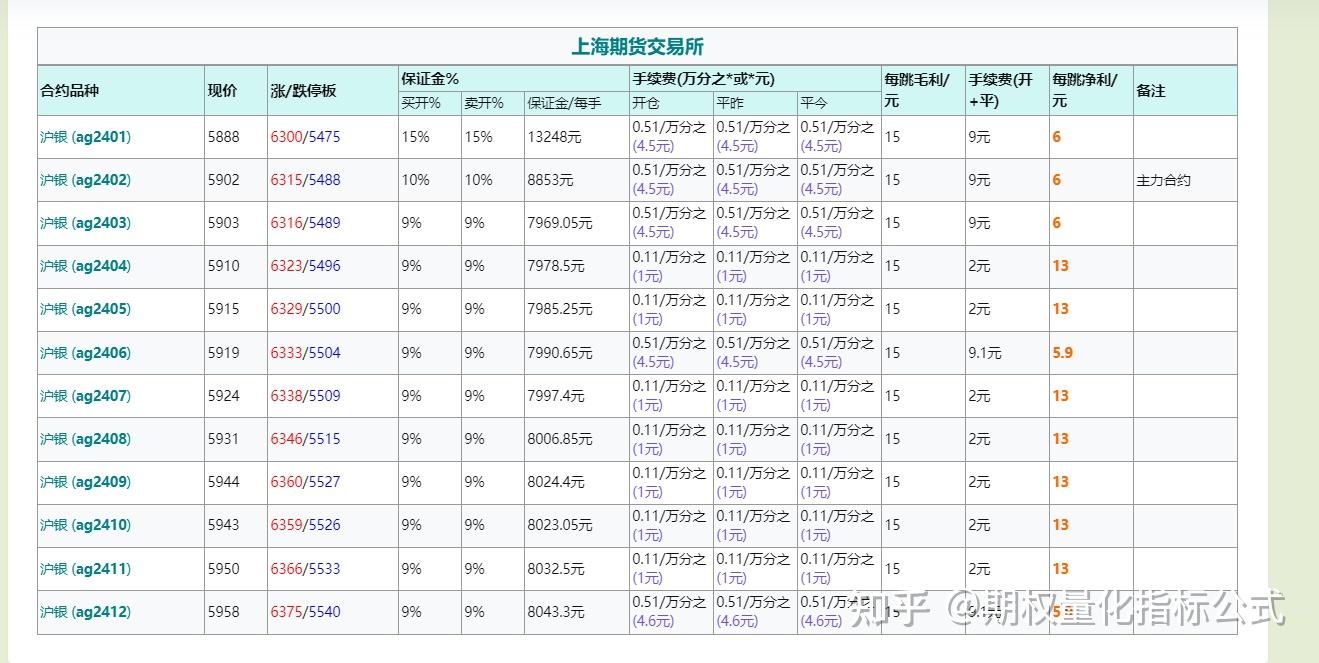 白银期货手续费是多少?交易所和期货公司的收费标准有什么区别?