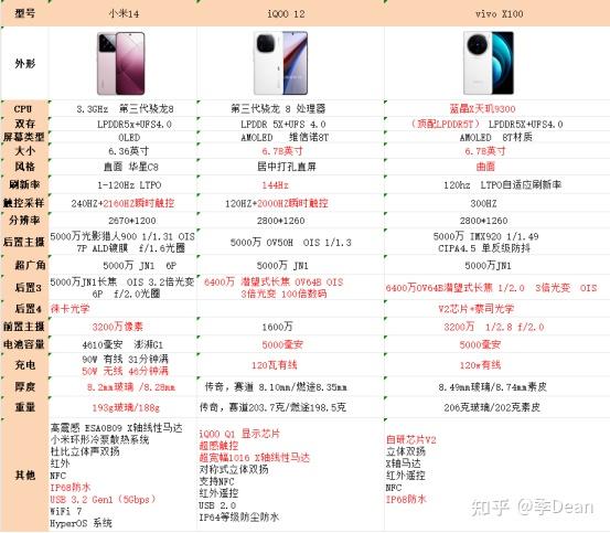 同为3999元vivox100小米14和iqoo12选哪个怎么选