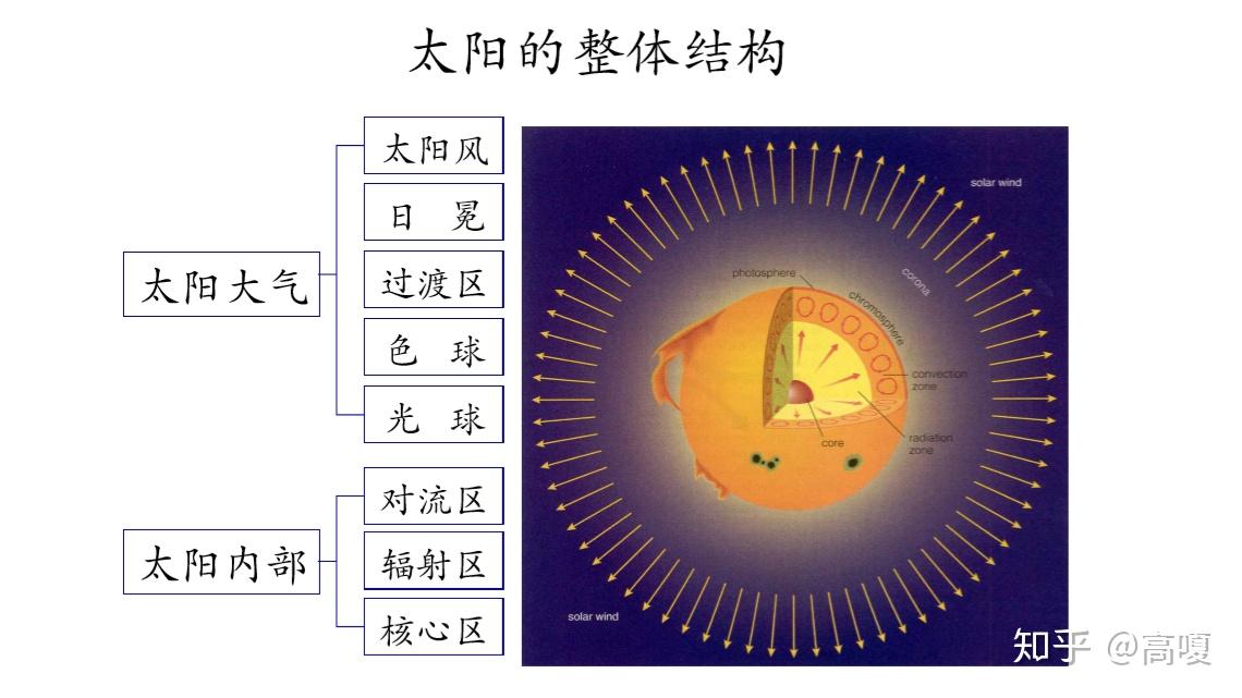 太阳的圈层结构示意图图片