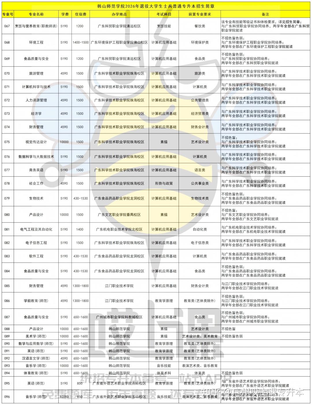 速看!2026年广东普通专升本39所院校招生专业汇总!各批次专业信息持续更新中 - 知乎