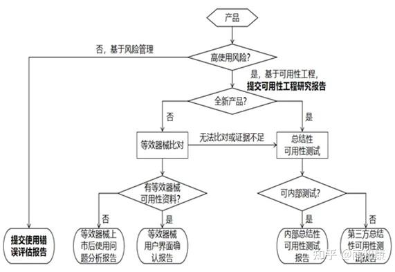 可用性 | 医疗器械可用性测试:法规隐性强制要求下的行业实践 - 知乎