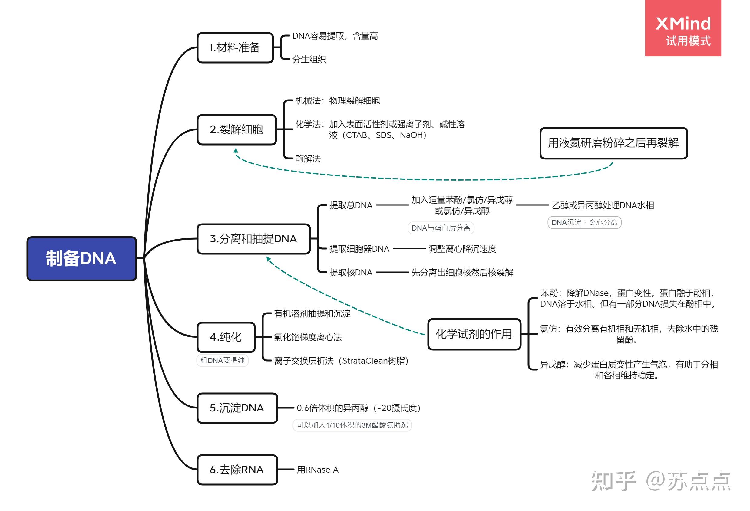 本人本科生一名,在实验室做一点点实验,想问一下植物组织dna以及rna