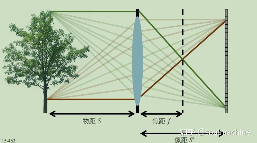 相机的对焦、景深和模糊环(circle of confusion)