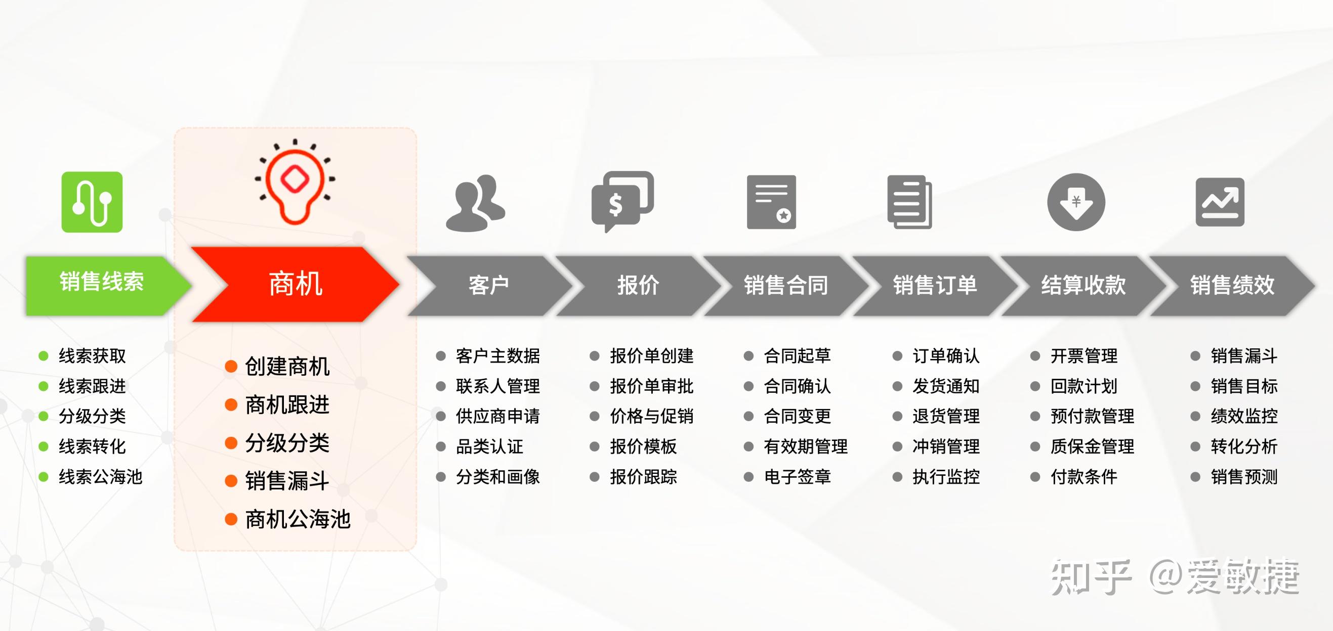 销售如何提升线索转化商机能力?