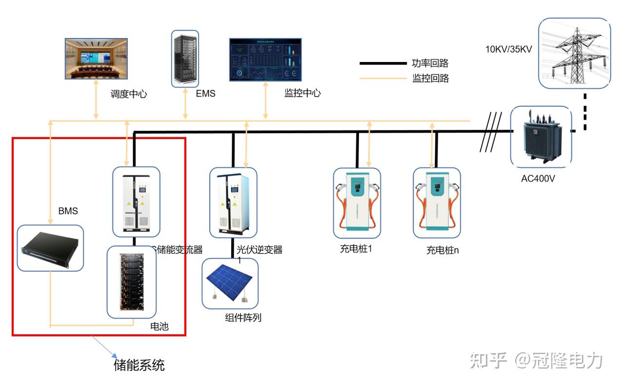 光储充一体化:打造智能、高效、绿色的能源生态体系 - 知乎