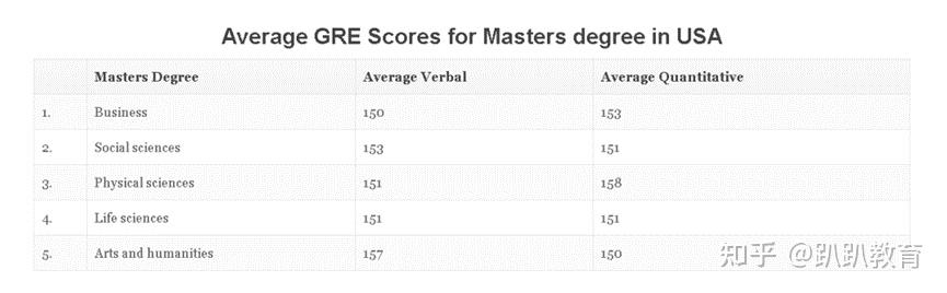 美国申请TOP30大学研究生需要什么样的GRE分数？ - 知乎
