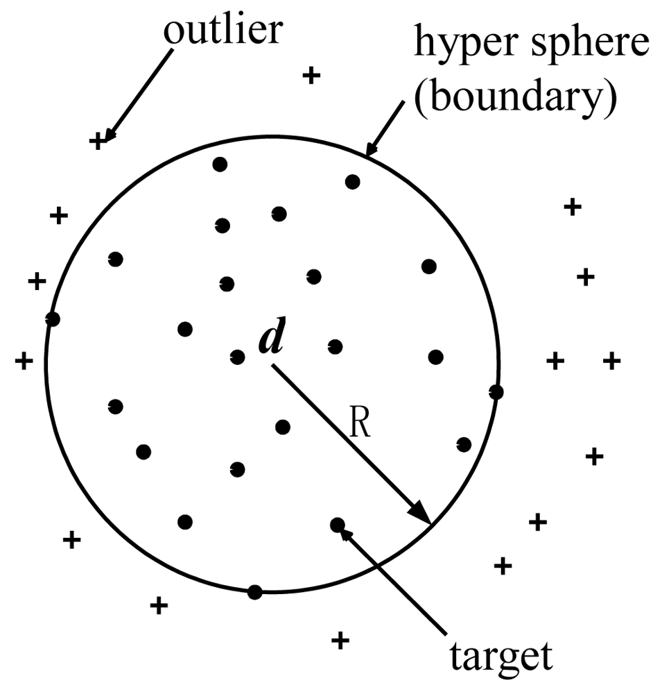 Support Vector Data Description Support vector data description