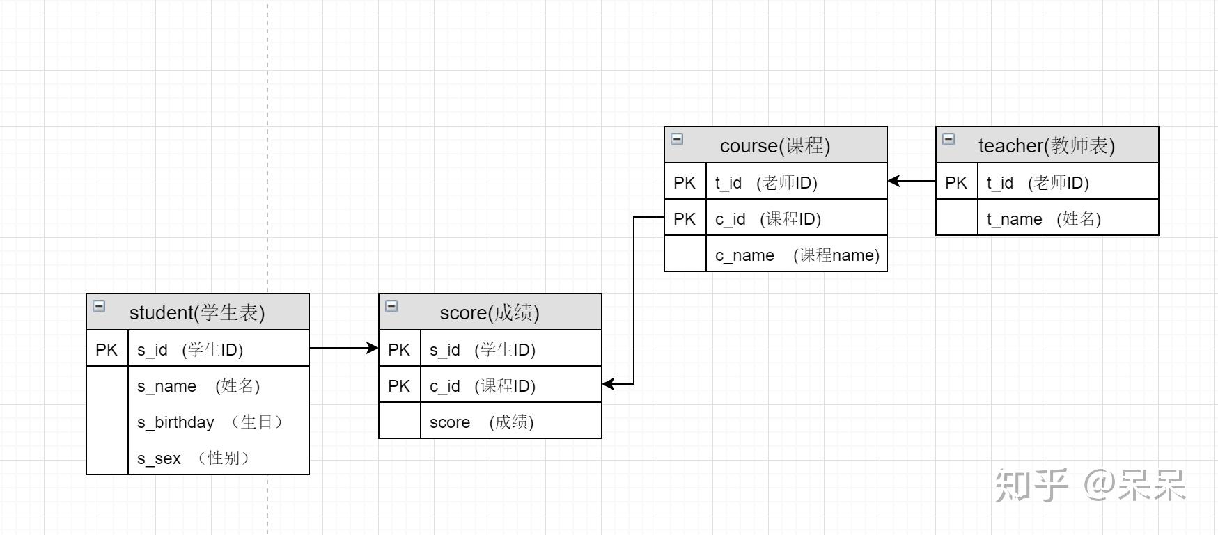 关于SQL-case when最全面的学习笔记 - 知乎