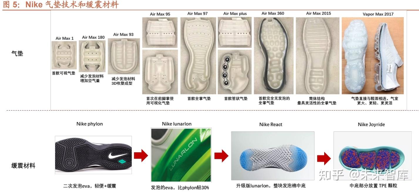 运动鞋服制造商专题研究:技术&规模驱动,兼具成长性与确定性 - 知乎