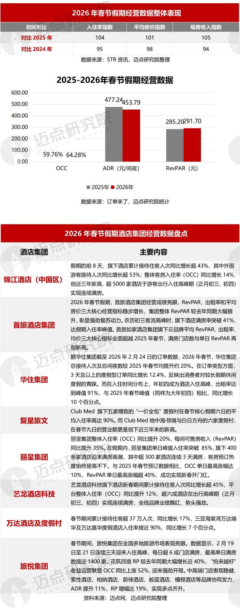 2026年中国酒店业春节市场总结及清明趋势预判 - 知乎