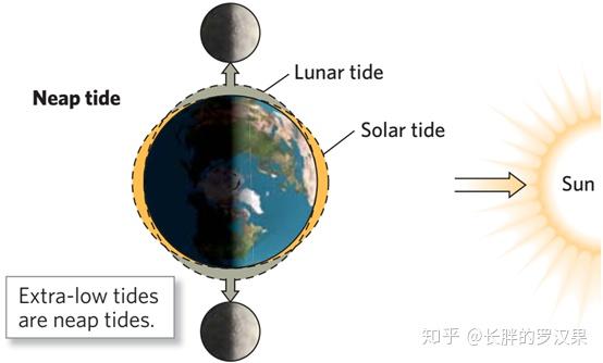 十七、海洋地质:海岸-2(潮汐) - 知乎