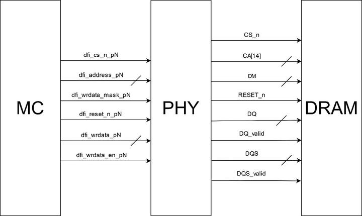 DDR 学习时间 (Part I - OS1):DDR IP 开源实现 DDR5 PHY 数据通路 - 知乎