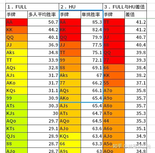德州扑克是如何确定起手牌的价值的