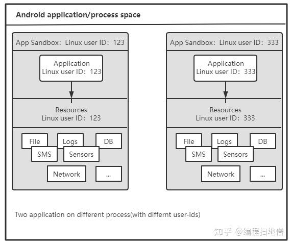 Android Framework面试:Android中Pid&Uid的区别和联系 - 知乎
