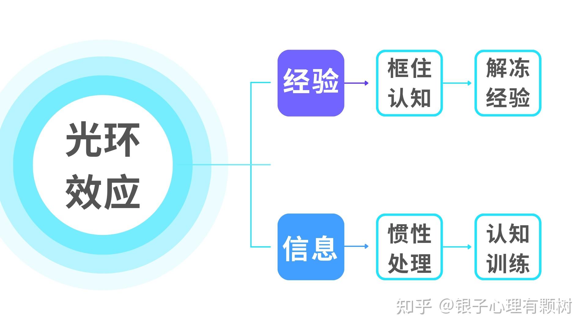 我们如何培养对他人的「多维度」的理解能力，以减少「光环效应」带来的误解？ - 知乎